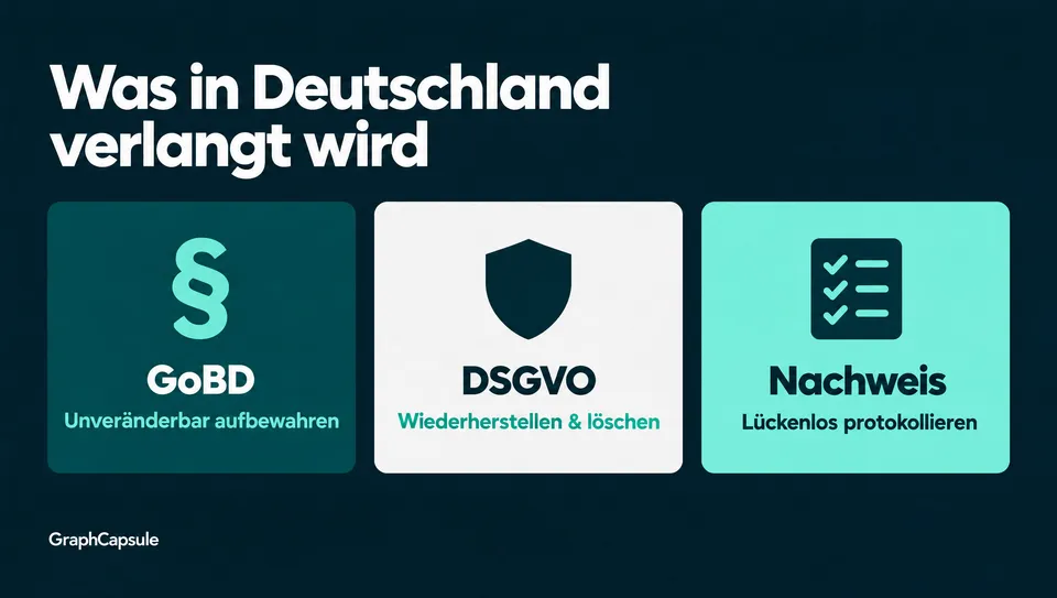 Drei Karten mit den Anforderungen an Cloud-Backups in Deutschland: GoBD – unveränderbar aufbewahren, DSGVO – wiederherstellen und löschen, Nachweis – lückenlos protokollieren