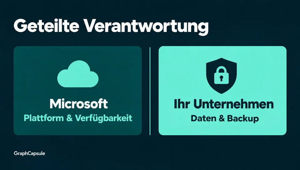 Grafik zur geteilten Verantwortung: Microsoft verantwortet Plattform und Verfügbarkeit, das Unternehmen seine Daten und deren Backup