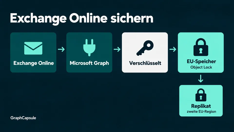 Ablauf der Sicherung von Exchange Online: über Microsoft Graph, verschlüsselt, in EU-Speicher mit Object Lock und als Replikat in einer zweiten EU-Region
