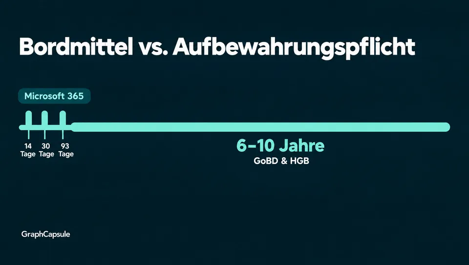 Zeitstrahl: Die Bordmittel von Microsoft 365 halten gelöschte Daten 14, 30 oder 93 Tage, die Aufbewahrungspflichten nach GoBD und HGB reichen 6 bis 10 Jahre